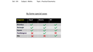 By Some special cases
Std : VIII Subject : Maths Topic : Practical Geometry
Diagonals Equal Bisects 90°
 