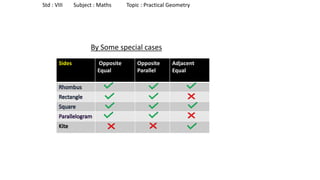 By Some special cases
Std : VIII Subject : Maths Topic : Practical Geometry
Sides Opposite
Equal
Opposite
Parallel
Adjacent
Equal
 