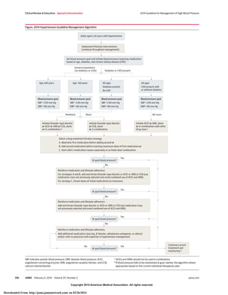 Copyright 2014 American Medical Association. All rights reserved.
Figure. 2014 Hypertension Guideline Management Algorithm
Adult aged ≥18 years with hypertension
Select a drug treatment titration strategy
A. Maximize first medication before adding second or
B. Add second medication before reaching maximum dose of first medication or
C. Start with 2 medication classes separately or as fixed-dose combination.
Reinforce medication and lifestyle adherence.
For strategies A and B, add and titrate thiazide-type diuretic or ACEI or ARB or CCB (use
medication class not previously selected and avoid combined use of ACEI and ARB).
For strategy C, titrate doses of initial medications to maximum.
Reinforce medication and lifestyle adherence.
Add and titrate thiazide-type diuretic or ACEI or ARB or CCB (use medication class
not previously selected and avoid combined use of ACEI and ARB).
Reinforce medication and lifestyle adherence.
Add additional medication class (eg, β-blocker, aldosterone antagonist, or others)
and/or refer to physician with expertise in hypertension management.
Continue current
treatment and
monitoring.b
Black All racesNonblack
Age ≥60 years
Blood pressure goal
SBP <150 mm Hg
DBP <90 mm Hg
Blood pressure goal
SBP <140 mm Hg
DBP <90 mm Hg
Age <60 years
Blood pressure goal
SBP <140 mm Hg
DBP <90 mm Hg
All ages
Diabetes present
No CKD
Blood pressure goal
SBP <140 mm Hg
DBP <90 mm Hg
All ages
CKD present with
or without diabetes
At goal blood pressure?
No
Yes
At goal blood pressure?
No
Yes
At goal blood pressure?
No
Yes
YesNo
Initiate thiazide-type diuretic
or CCB, alone
or in combination.
Initiate thiazide-type diuretic
or ACEI or ARB or CCB, alone
or in combination.a
Initiate ACEI or ARB, alone
or in combination with other
drug class.a
Set blood pressure goal and initiate blood pressure lowering-medication
based on age, diabetes, and chronic kidney disease (CKD).
Implement lifestyle interventions
(continue throughout management).
Diabetes or CKD present
General population
(no diabetes or CKD)
At goal blood pressure?
SBP indicates systolic blood pressure; DBP, diastolic blood pressure; ACEI,
angiotensin-converting enzyme; ARB, angiotensin receptor blocker; and CCB,
calcium channel blocker.
a
ACEIs and ARBs should not be used in combination.
b
If blood pressure fails to be maintained at goal, reenter the algorithm where
appropriate based on the current individual therapeutic plan.
Clinical Review & Education Special Communication 2014 Guideline for Management of High Blood Pressure
516 JAMA February 5, 2014 Volume 311, Number 5 jama.com
Copyright 2014 American Medical Association. All rights reserved.
Downloaded From: http://jama.jamanetwork.com/ on 03/26/2014
 