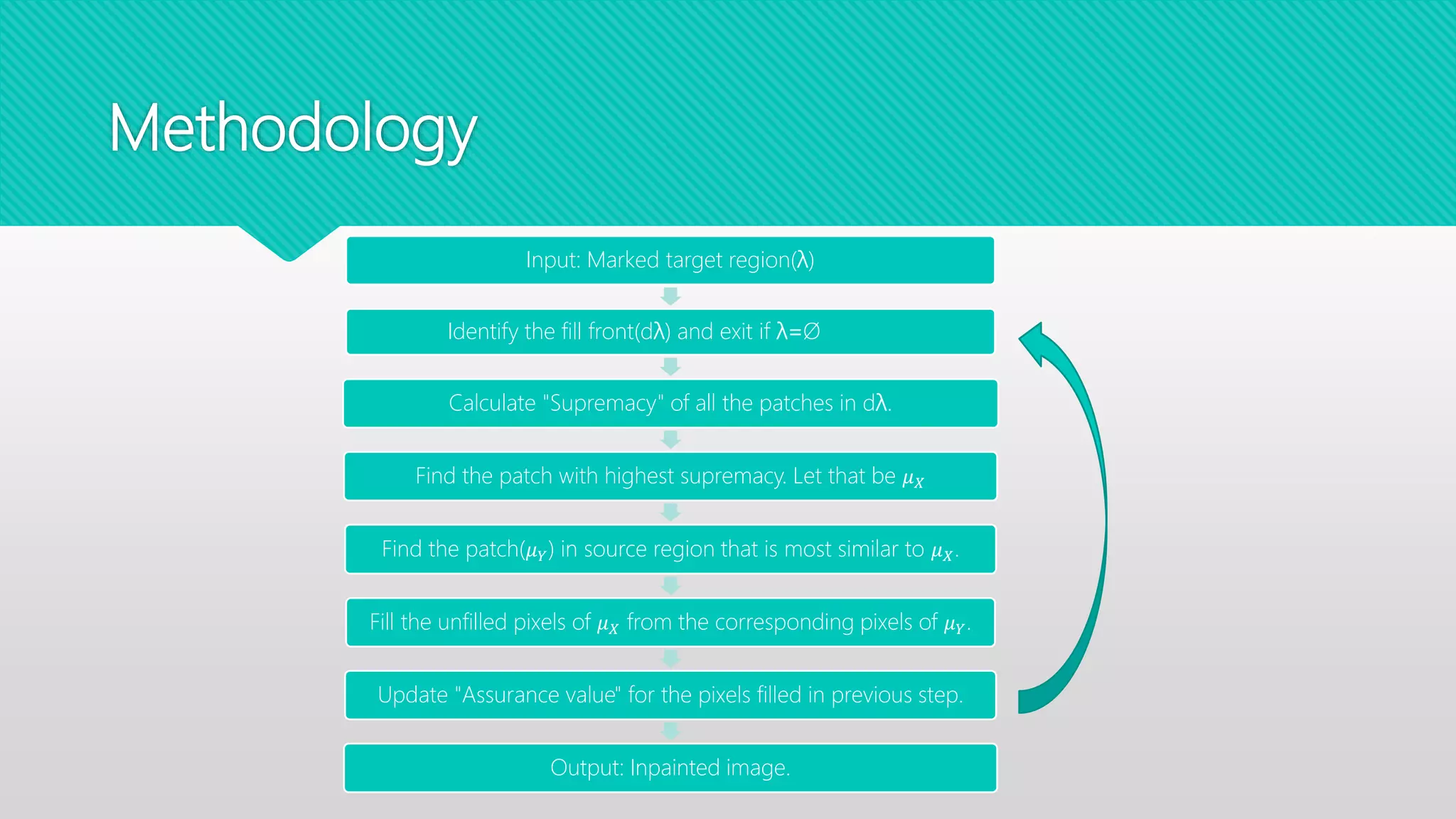 Methodology
Input: Marked target region(λ)
Identify the fill front(dλ) and exit if λ=Ø
Calculate "Supremacy" of all the patches in dλ.
Find the patch with highest supremacy. Let that be 𝜇 𝑋
Find the patch(𝜇 𝑌) in source region that is most similar to 𝜇 𝑋.
Fill the unfilled pixels of 𝜇 𝑋 from the corresponding pixels of 𝜇 𝑌.
Update "Assurance value" for the pixels filled in previous step.
Output: Inpainted image.
 