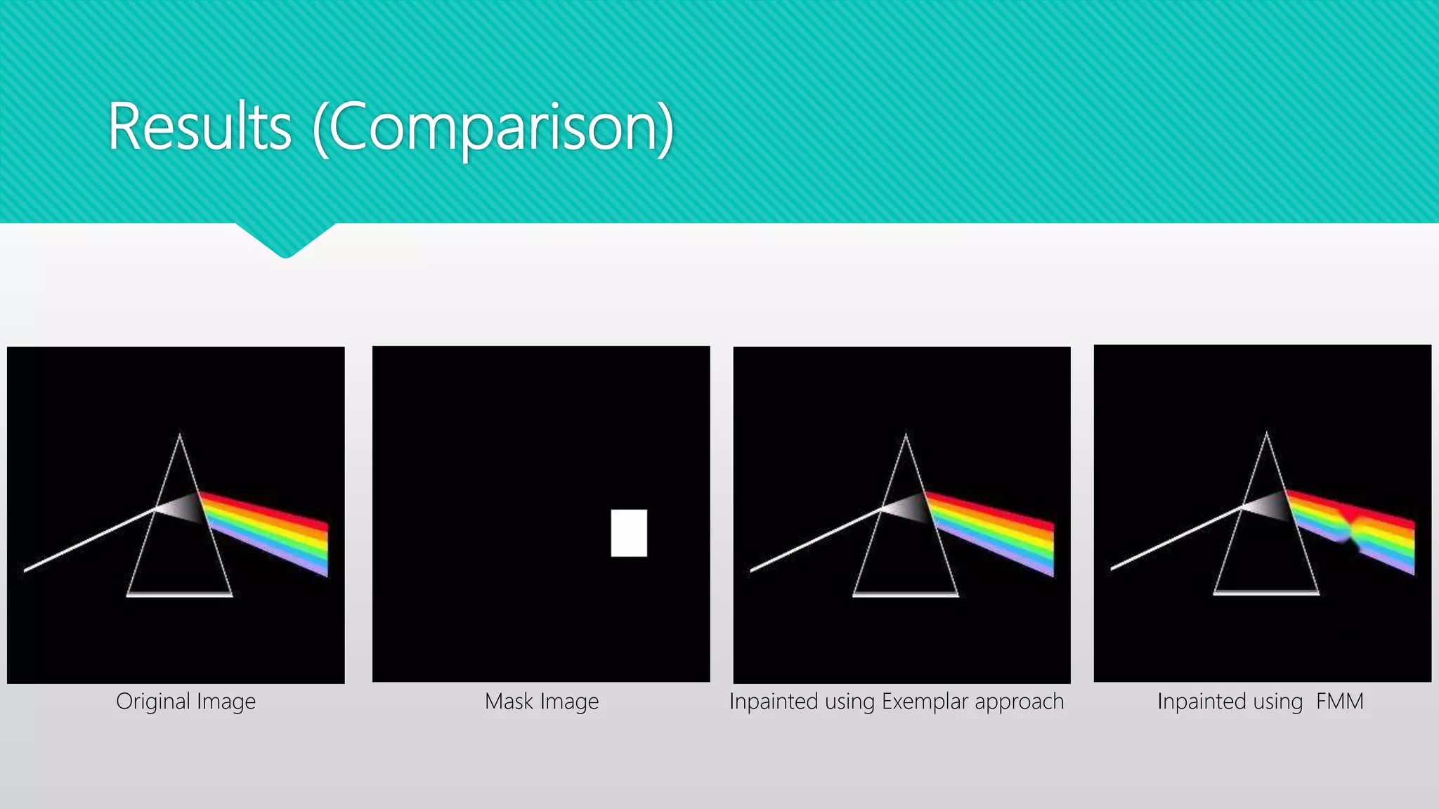 Results (Comparison)
Original Image Mask Image Inpainted using Exemplar approach Inpainted using FMM
 