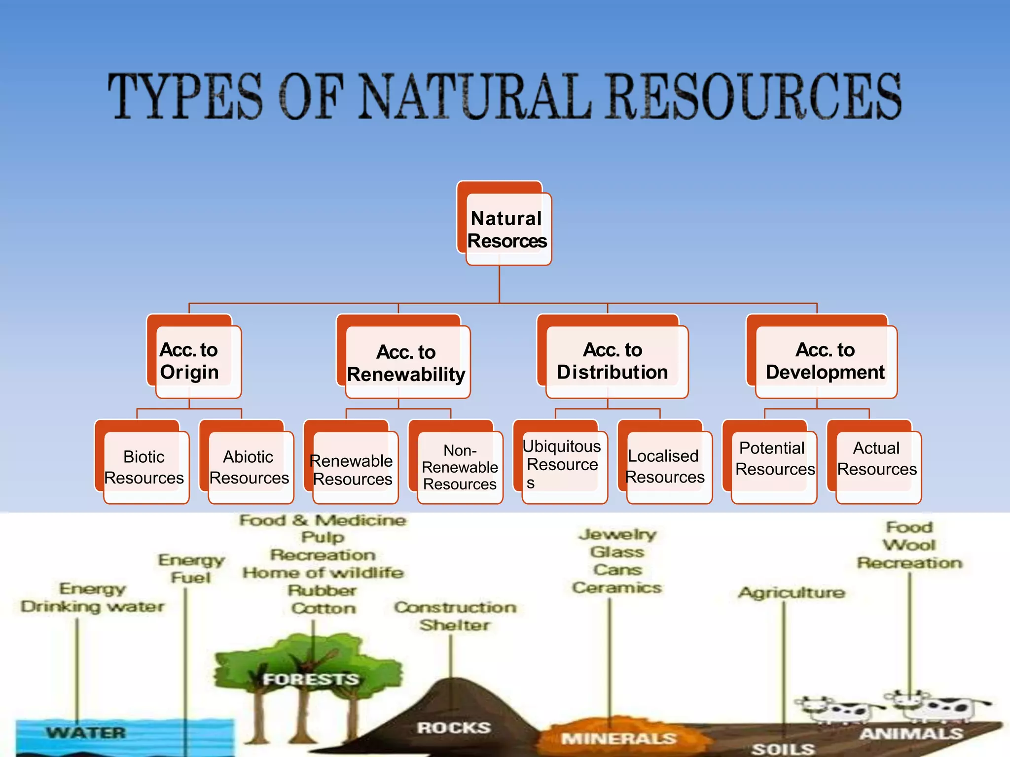 resources class 8 geography cbse, ncert | PPTX