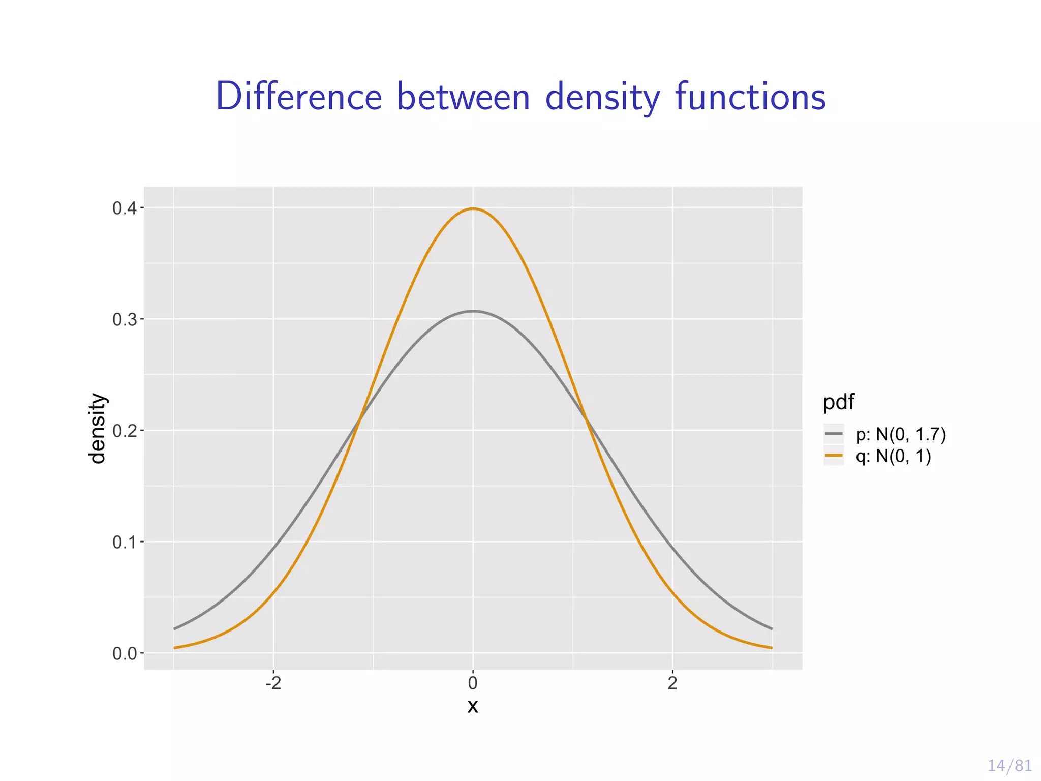 14/81
Diﬀerence between density functions
 