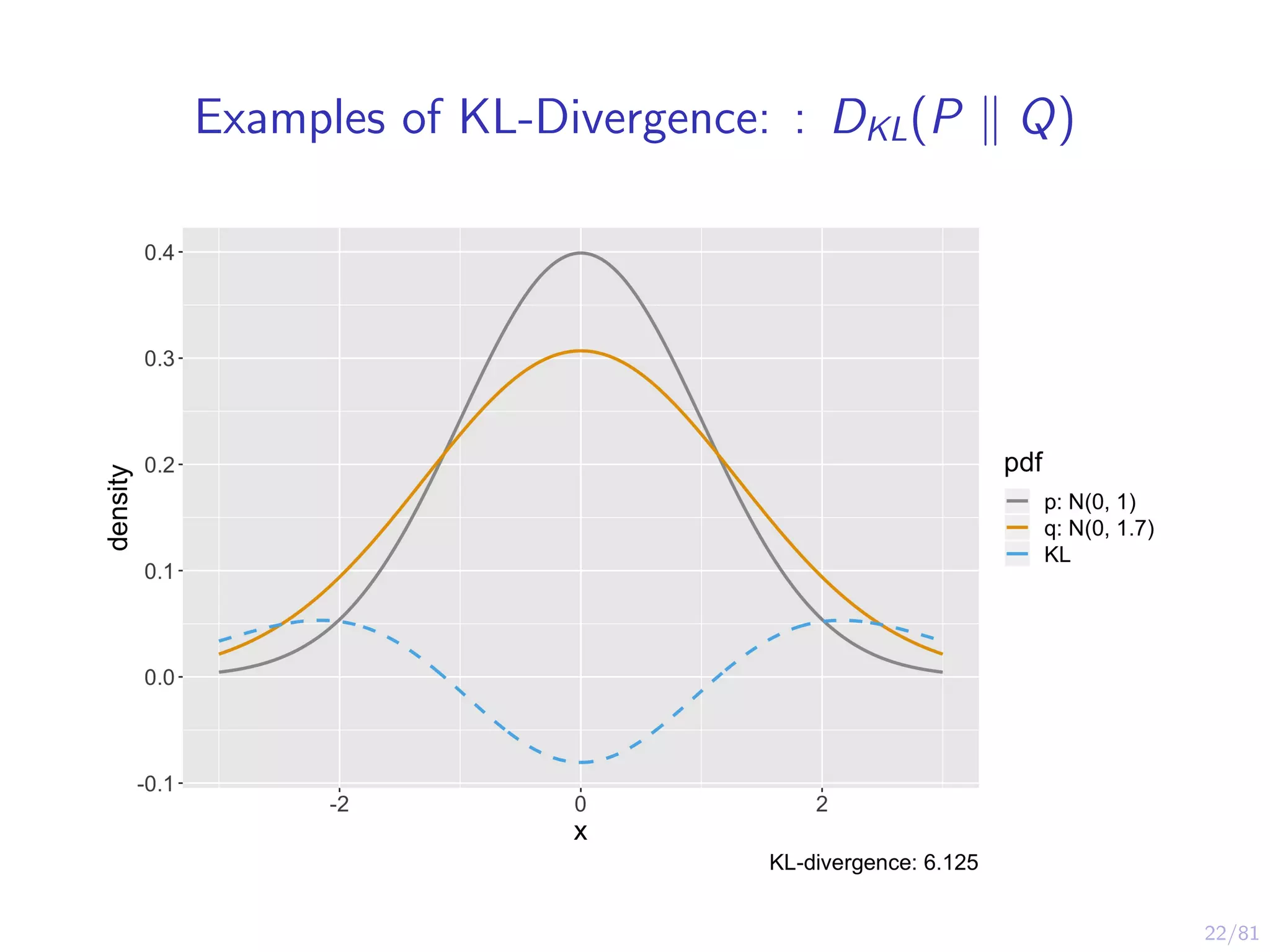 22/81
Examples of KL-Divergence: : DKL(P Q)
 