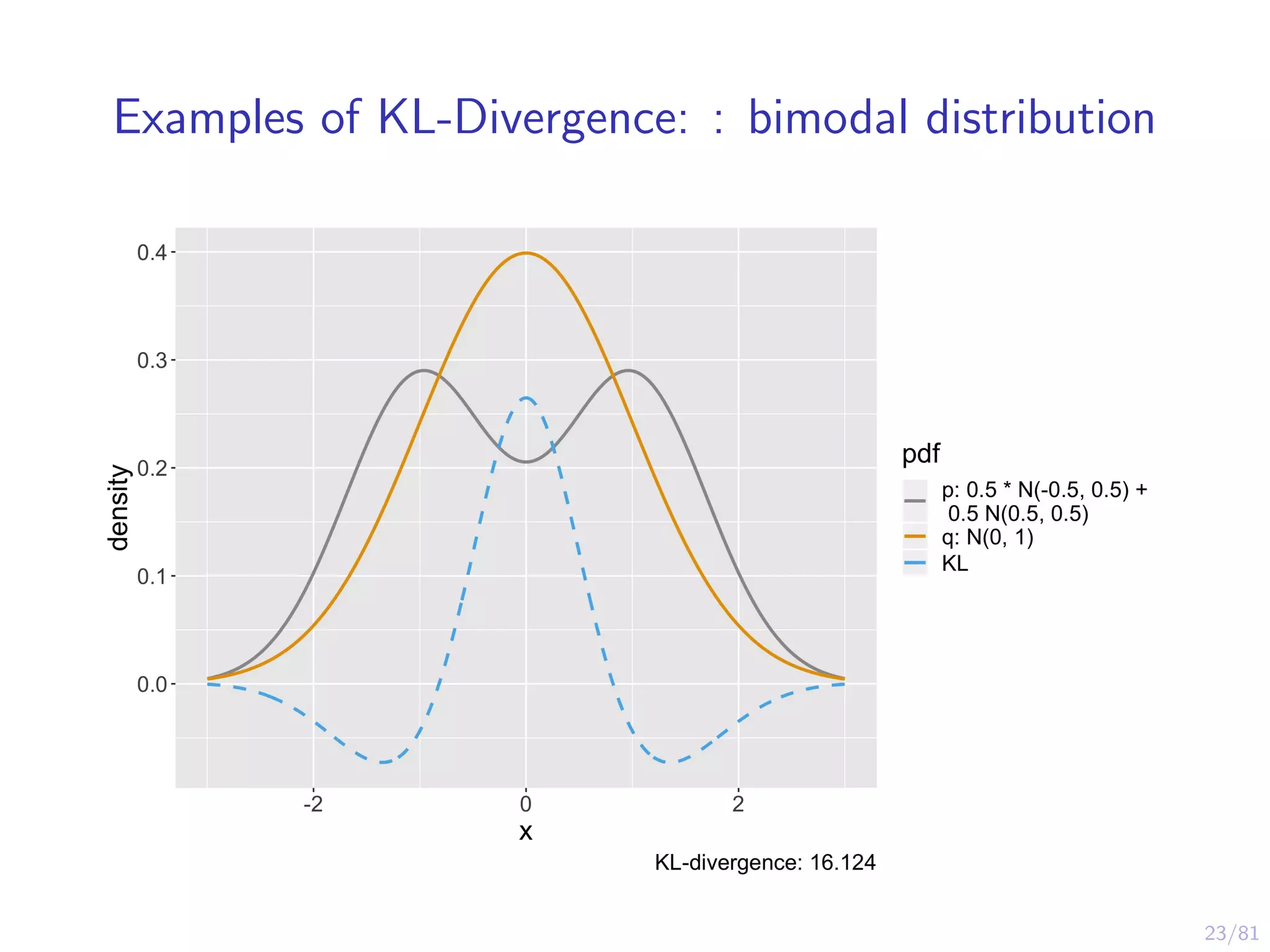 23/81
Examples of KL-Divergence: : bimodal distribution
 