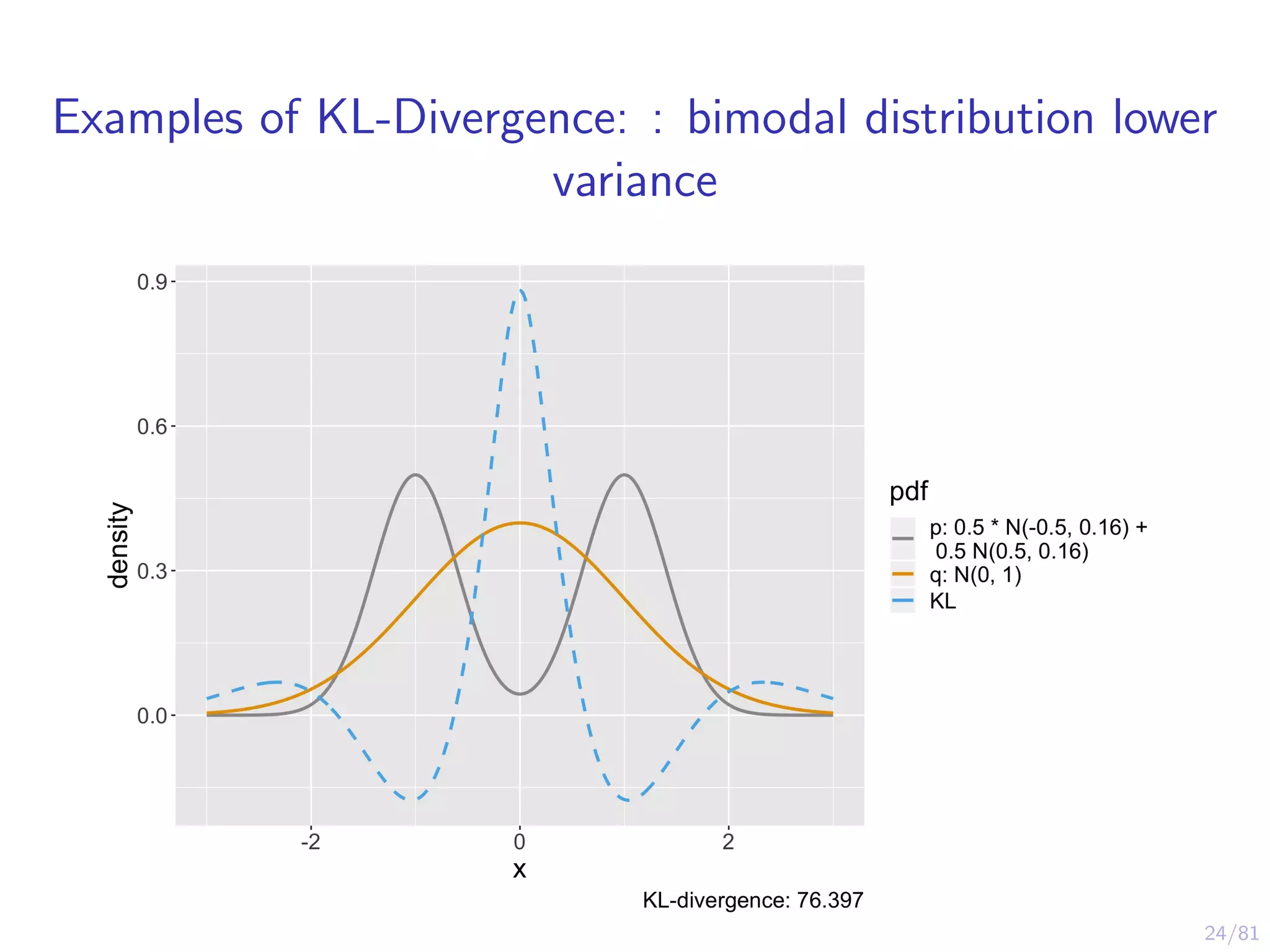 24/81
Examples of KL-Divergence: : bimodal distribution lower
variance
 