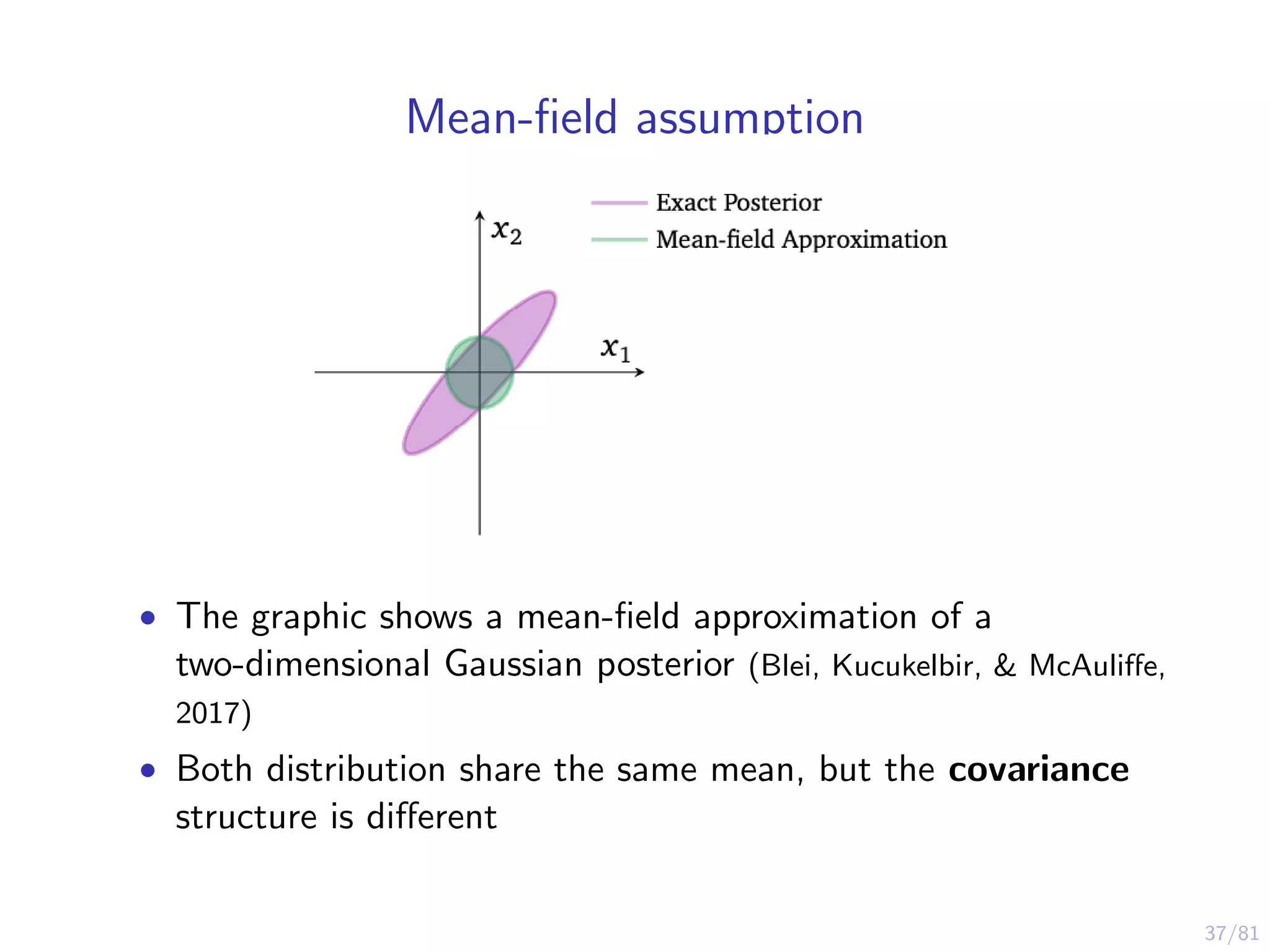 37/81
Mean-ﬁeld assumption
• The graphic shows a mean-ﬁeld approximation of a
two-dimensional Gaussian posterior (Blei, Kucukelbir, & McAuliﬀe,
2017)
• Both distribution share the same mean, but the covariance
structure is diﬀerent
 