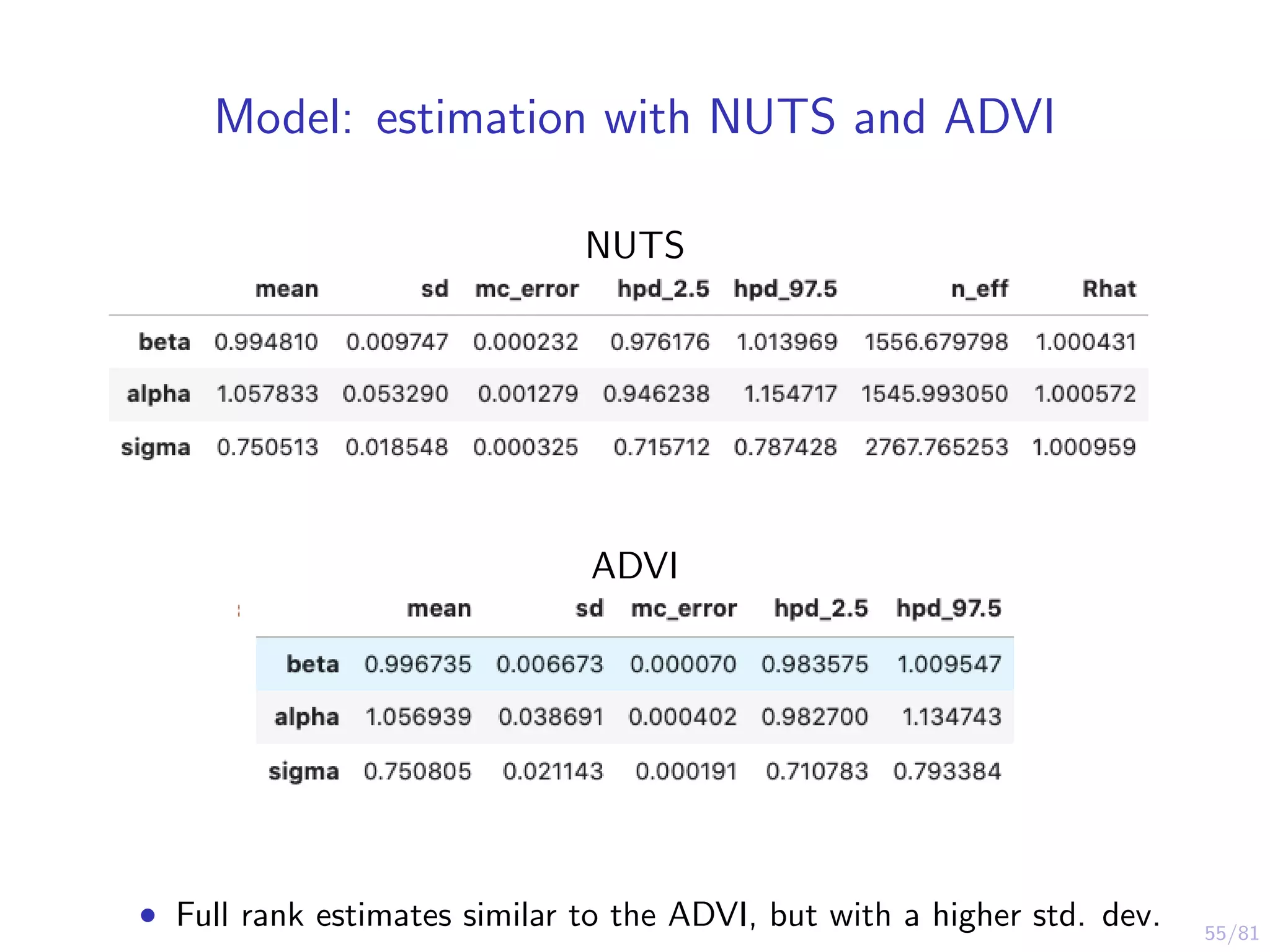 55/81
Model: estimation with NUTS and ADVI
NUTS
ADVI
• Full rank estimates similar to the ADVI, but with a higher std. dev.
 