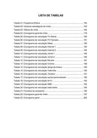 LISTA DE TABELAS
Tabela 01: Frequência Efetiva ............................................................................ 154
Tabela 02: Variáveis estratégicas de mídia ......................................................... 155
Tabela 03: Táticas de mídia ................................................................................ 162
Tabela 04: Cronograma geral de mídia ............................................................... 179
Tabela 05: Cronograma de veiculação TV Aberta ............................................... 180
Tabela 06: Cronograma de veiculação TV Fechada ............................................ 181
Tabela 07: Cronograma de veiculação Rádio ...................................................... 182
Tabela 08: Cronograma de veiculação Internet 1 ................................................ 183
Tabela 09: Cronograma de veiculação Internet 2 ................................................ 184
Tabela 10: Cronograma de veiculação Jornal 1 .................................................. 185
Tabela 11: Cronograma de veiculação Jornal 2 .................................................. 186
Tabela 12: Cronograma de veiculação Revista ................................................... 187
Tabela 13: Cronograma de veiculação Cinema ................................................... 188
Tabela 14: Cronograma de veiculação abrigo de ônibus ..................................... 189
Tabela 15: Cronograma de veiculação Telemídia ............................................... 190
Tabela 16: Cronograma de veiculação Taxidoor ................................................. 191
Tabela 17: Cronograma de veiculação sacola personalizada .............................. 192
Tabela 18: Cronograma de veiculação Wi-Fi ....................................................... 193
Tabela 19: Cronograma de veiculação SMS ....................................................... 194
Tabela 20: Cronograma de veiculação mala direta ............................................. 195
Tabela 21: Formatos da campanha ..................................................................... 196
Tabela 22: Cronograma geral de mídia ............................................................... 197
Tabela 23: Cronograma geral ............................................................................. 200
 