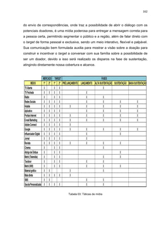 162
do envio de correspondências, onde traz a possibilidade de abrir o diálogo com os
potenciais doadores, é uma mídia poderosa para entregar a mensagem correta para
a pessoa certa, permitindo segmentar o público e a região, além de falar direto com
o target de forma pessoal e exclusiva, sendo um meio interativo, flexível e palpável.
Sua comunicação bem formulada auxilia para mostrar a visão sobre a doação para
construir e incentivar o target a conversar com sua família sobre a possibilidade de
ser um doador, devido a isso será realizado os disparos na fase de sustentação,
atingindo diretamente nossa cobertura e alcance.
Tabela 03: Táticas de mídia
 