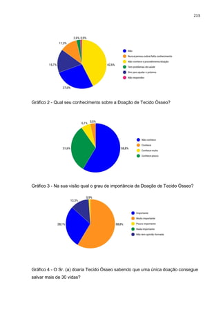 213
Gráfico 2 - Qual seu conhecimento sobre a Doação de Tecido Ósseo?
Gráfico 3 - Na sua visão qual o grau de importância da Doação de Tecido Ósseo?
Gráfico 4 - O Sr. (a) doaria Tecido Ósseo sabendo que uma única doação consegue
salvar mais de 30 vidas?
 