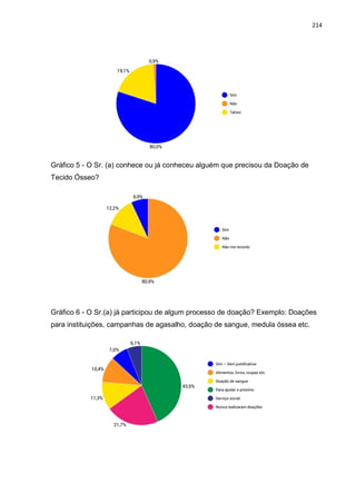 214
Gráfico 5 - O Sr. (a) conhece ou já conheceu alguém que precisou da Doação de
Tecido Ósseo?
Gráfico 6 - O Sr.(a) já participou de algum processo de doação? Exemplo: Doações
para instituições, campanhas de agasalho, doação de sangue, medula óssea etc.
 