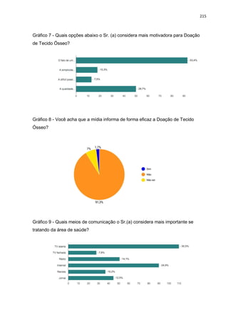 215
Gráfico 7 - Quais opções abaixo o Sr. (a) considera mais motivadora para Doação
de Tecido Ósseo?
Gráfico 8 - Você acha que a mídia informa de forma eficaz a Doação de Tecido
Ósseo?
Gráfico 9 - Quais meios de comunicação o Sr.(a) considera mais importante se
tratando da área de saúde?
 
