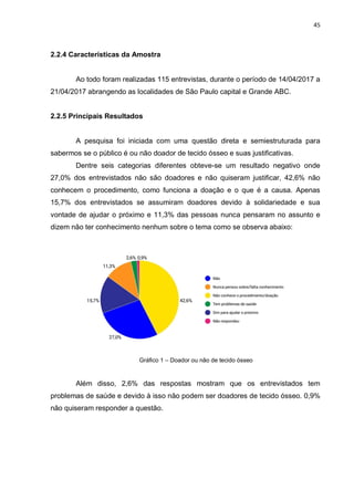 45
2.2.4 Características da Amostra
Ao todo foram realizadas 115 entrevistas, durante o período de 14/04/2017 a
21/04/2017 abrangendo as localidades de São Paulo capital e Grande ABC.
2.2.5 Principais Resultados
A pesquisa foi iniciada com uma questão direta e semiestruturada para
sabermos se o público é ou não doador de tecido ósseo e suas justificativas.
Dentre seis categorias diferentes obteve-se um resultado negativo onde
27,0% dos entrevistados não são doadores e não quiseram justificar, 42,6% não
conhecem o procedimento, como funciona a doação e o que é a causa. Apenas
15,7% dos entrevistados se assumiram doadores devido à solidariedade e sua
vontade de ajudar o próximo e 11,3% das pessoas nunca pensaram no assunto e
dizem não ter conhecimento nenhum sobre o tema como se observa abaixo:
Gráfico 1 – Doador ou não de tecido ósseo
Além disso, 2,6% das respostas mostram que os entrevistados tem
problemas de saúde e devido à isso não podem ser doadores de tecido ósseo. 0,9%
não quiseram responder a questão.
 