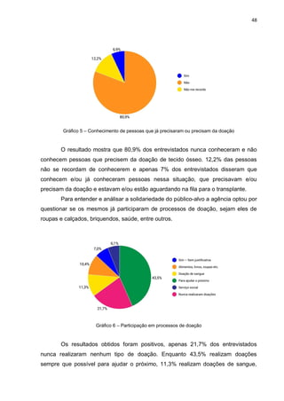 48
Gráfico 5 – Conhecimento de pessoas que já precisaram ou precisam da doação
O resultado mostra que 80,9% dos entrevistados nunca conheceram e não
conhecem pessoas que precisem da doação de tecido ósseo. 12,2% das pessoas
não se recordam de conhecerem e apenas 7% dos entrevistados disseram que
conhecem e/ou já conheceram pessoas nessa situação, que precisavam e/ou
precisam da doação e estavam e/ou estão aguardando na fila para o transplante.
Para entender e análisar a solidariedade do público-alvo a agência optou por
questionar se os mesmos já participaram de processos de doação, sejam eles de
roupas e calçados, briquendos, saúde, entre outros.
Gráfico 6 – Participação em processos de doação
Os resultados obtidos foram positivos, apenas 21,7% dos entrevistados
nunca realizaram nenhum tipo de doação. Enquanto 43,5% realizam doações
sempre que possível para ajudar o próximo, 11,3% realizam doações de sangue,
 