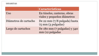 DINAMITAS:
Características
Uso En túneles, canteras, obras
viales y pequeños diámetros
Diámetros de cartucho De 22 mm (7/8 pulgada) hasta
75 mm (3 pulgadas)
Largo de cartuchos De 180 mm (7 pulgadas) y 340
mm (12 pulgadas
 