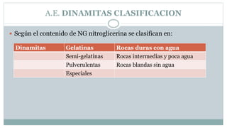 A.E. DINAMITAS CLASIFICACION
 Según el contenido de NG nitroglicerina se clasifican en:
Dinamitas Gelatinas Rocas duras con agua
Semi-gelatinas Rocas intermedias y poca agua
Pulverulentas Rocas blandas sin agua
Especiales
 