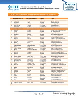 INSTITUTO DE INGENIEROS ELÉCTRICOS Y ELECTRÓNICOS, IEEE.
                   “La más grande asociación profesional dedicada al avance de la tecnología para la humanidad”




LISTADO DE LOS MIEMBROS DE LA RAMA ESTUDIANTIL IEEE UPS GUAYAQUIL

      NOMBRES COMPLETOS          APELLIDOS COMPLETOS             CARRERA                  E-MAIL
1.      ING. JOE                   LLERENA                       SISTEMAS                 joellerena@ieee.org
2.      ING. PABLO                 PARRA                         ELÉCTRICA                pparra@ups.edu.ec
3.      ING. RAUL                  TINGO                         SISTEMAS                 rtingo@ups.edu.ec
4.      ING. LILIA                 SANTOS                        SISTEMAS                 lsantos@ups.edu.ec
5.      ING. WILLIAM               TORRES                        ELÉCTRICA                wtorres@ups.edu.ec
6.      ING. VÍCTOR                HUILCAPI                      ELECTRÓNICA              vhuilcapi@ups.edu.ec

      NOMBRES COMPLETOS          APELLIDOS COMPLETOS             CARRERA                  E-MAIL
1.      Elizabeth                  Arreaga                       SISTEMAS                 arreaga_elizabeth48@hotmail.com
2.      Jaime                      Espinoza                      SISTEMAS                 jjev_86@hotmail.com
3.      David                      Mendoza                       SISTEMAS                 dafydd24@gmail.com
4.      Katherine                  Gonzaga                       SISTEMAS                 katherine_k_ec@yahoo.com
5.      Luis                       Rivera Coloma                 SISTEMAS                 paso_oscuro_black@yahoo.es
6.      Pamela                     Llerena                       SISTEMAS                 milelisprincess@hotmail.com
7.      Nathaly                    Vásquez                       SISTEMAS                 nathaly27_vasquez@hotmail.com
8.      Cristina                   Narváez                       SISTEMAS                 cristyeliza19@hotmail.com
9.      Gabriela                   Montesdeoca                   SISTEMAS                 gabymjaz@hotmail.com
10.     Kleber                     Franco                        SISTEMAS                 kleberfranco1@gmail.com
11.     Jissela Tatiana            Vivar Martínez                ELECTRÓNICA              baby-taty@hotmail.es
12.     Segundo Vicente            Parrales Sarmiento            ELECTRÓNICA              parralito-91@hotmail.com
13.     Cristhian                  Yela Carriel                  ELECTRÓNICA              cristhianyela@hotmail.com
14.     Narcisa Nathaly            Iperty Barros                 ELECTRÓNICA              nalary_1109@hotmail.com
15.     Moisés                     Montesdeoca Paladines         ELÉCTRICA                elpatron4020@hotmail.com
16.     David                      Mora                          ELECTRÓNICA              dmora@ups.edu.ec
17.     Cristhian                  Rodríguez                     SISTEMAS                 christiancito1989@hotmail.com
18.     Roberto                    Espinosa                      SISTEMAS                 robertoespinosa131990@hotmail.com
19.     Carlos                     Cabrera                       SISTEMAS                 carloschar312@hotmail.com
20.     Hernán Diogenes            Alarcón Loor                  ELECTRÓNICA              hernan_alarcon1@hotmail.com
21.     Javier Andrés              Guijarro Solórzano            ELECTRÓNICA              javi_ags_1490@hotmail.com
22.     Vivian Katiuska            Meza Pincay                   ELECTRÓNICA              ktiuskm15@hotmail.com
23.     Pedro Abraham              Layana Castro                 ELECTRÓNICA              ped_wolf@hotmail.com
24.     Carlos Luis                Vásquez Ubilla                ELECTRÓNICA
25.     Andrés                     Rodriguez López               ELECTRÓNICA              andy_k_willy90@hotmail.com
26.     Michael                    Samaniego Castro              SISTEMAS                 maycol_fernando_20@hotmail.com
27.     Alejandro                  Arias Buenaño                 ELECTRÓNICA
28.     Miguel                     Olvera Peraza                 SISTEMAS                 barcemiguel16@gmail.com
29.     Cristian                    Mejía Mora                   SISTEMAS                 cristianmejiamora@hotmail.com
30.     Ezequiel                   Almeida                       SISTEMAS                 ezequielalmeida_07@hotmail.com
31.     Yurema                     Tobar                         SISTEMAS                 yurematobar_28@hotmail.com
32.     Kenyi                      Lama                          SISTEMAS                 kenyidanny@hotmail.com
33.     Luis                       Zevallos                      SISTEMAS                 djluis17-89@hotmail.com
34.     Johnny                     Doncan                        INDUSTRIAL               johnnywolfitoo@hotmail.es
                                                                 CONTABILIDAD Y
35.    Sugey                        García Goya                                           sugelissett@hotmail.com
                                                                 AUDITORIA
36.    José                         Avendaño                     SISTEMAS                 joseph_sk1010@hotmail.com
37.    Carlos                       Gamboa                       SISTEMAS                 cgamboad@hotmail.es
38.    Francisco Antonio            Aguirre Coello               ELECTRÓNICA              francisco_agui15@hotmail.com
39.
40.




                                                     Página 29 de 31                          Reunión Nacional de Ramas 2011
                                                                                                                           Sección Ecuador
 