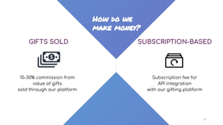 How do we
make money?
15-30% commission from
value of gifts
sold through our platform
Subscription fee for
API integration...