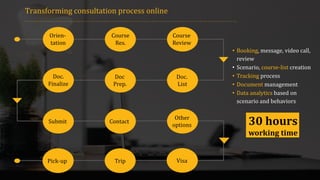 Transforming consultation process online
Orien-
tation
Course
Res.
Course
Review
Doc.
Finalize
Doc
Prep.
Doc.
List
Submit ...