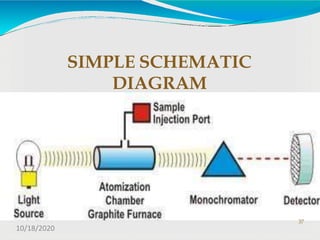 Atomic Absorption spectroscopy | PPTX