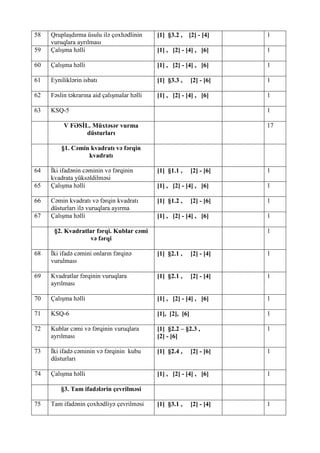 [1] §3.2 ,

59

Qruplaşdırma üsulu ilə çoxhədlinin
vuruqlara ayrılması
Çalışma həlli

60

58

[2] - [4]

1

[1] , [2] - [4] , [6]

1

Çalışma həlli

[1] , [2] - [4] , [6]

1

61

Eyniliklərin isbatı

[1] §3.3 ,

1

62

Fəslin təkrarına aid çalışmalar həlli

[1] , [2] - [4] , [6]

63

KSQ-5

[2] - [6]

1
1

V FƏSİL. Müxtəsər vurma
düsturları

17

§1. Cəmin kvadratı və fərqin
kvadratı
64
65
66
67

İki ifadənin cəminin və fərqinin
kvadrata yüksəldilməsi
Çalışma həlli

[1] §1.1 ,

[1] , [2] - [4] , [6]

1

Cəmin kvadratı və fərqin kvadratı
düsturları ilə vuruqlara ayırma
Çalışma həlli

[1] §1.2 ,

1

[2] - [6]

[2] - [6]

[1] , [2] - [4] , [6]

1

1
1

§2. Kvadratlar fərqi. Kublar cəmi
və fərqi
68

İki ifadə cəmini onların fərqinə
vurulması

[1] §2.1 ,

[2] - [4]

1

69

Kvadratlar fərqinin vuruqlara
ayrılması

[1] §2.1 ,

[2] - [4]

1

70

Çalışma həlli

[1] , [2] - [4] , [6]

1

71

KSQ-6

[1], [2], [6]

1

72

Kublar cəmi və fərqinin vuruqlara
ayrılması

[1] §2.2 – §2.3 ,
[2] - [6]

1

73

İki ifadə cəminin və fərqinin kubu
düsturları

[1] §2.4 ,

1

74

Çalışma həlli

[1] , [2] - [4] , [6]

1

[1] §3.1 ,

1

[2] - [6]

§3. Tam ifadələrin çevrilməsi
75

Tam ifadənin çoxhədliyə çevrilməsi

[2] - [4]

 
