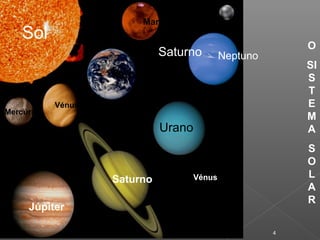 4
O
SI
S
T
E
M
A
S
O
L
A
R
Terra
Sol
Saturno
Vénus
Marte
Júpiter
Urano
Neptuno
Mercúrio
Vénus
Saturno
 