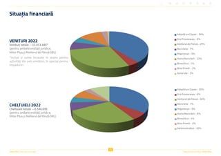 42
Raportul Anual 2022 | Viitor Plus
Viitor Plus | pentru oameni și natură
Situația financiară
Adoptă un Copac – 39%
EcoProvocarea – 4%
Atelierul dePânză – 29%
Recicleta – 7%
Regenesys – 5%
Harta Reciclării – 12%
Biroul Eco– 1%
Bine Primit – 2%
Generale – 1%
Adoptă un Copac – 35%
EcoProvocarea – 6%
Atelierul dePânză – 26%
Recicleta – 7%
Regenesys – 5%
Harta Reciclării – 8%
Biroul Eco– 1%
Bine Primit – 2%
Administrative – 10%
VENITURI 2022
Venituri totale – 13.013.445*
(pentru ambele entități juridice,
Viitor Plus și Atelierul de Pânză SRL)
*includ și sume încasate în avans pentru
activități din anii următori, în special pentru
împăduriri.
CHELTUIELI 2022
Cheltuieli totale – 8.546.695
(pentru ambele entități juridice,
Viitor Plus și Atelierul de Pânză SRL)
 