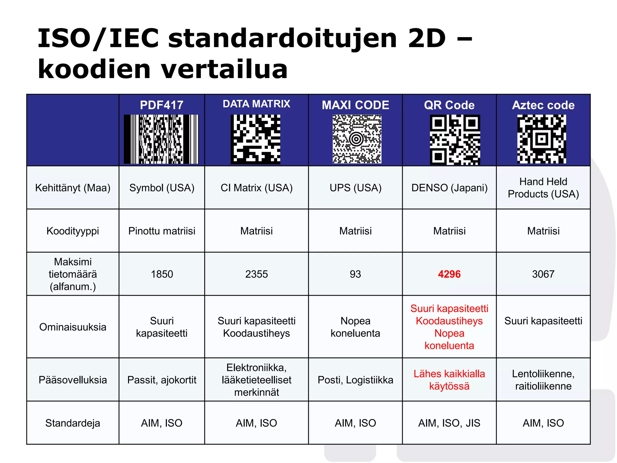ISO/IEC standardoitujen 2D –
koodien vertailua
                      PDF417            DATA MATRIX         MAXI CODE               QR Code            Aztec code




                                                                                                        Hand Held
Kehittänyt (Maa)   Symbol (USA)        CI Matrix (USA)        UPS (USA)          DENSO (Japani)
                                                                                                      Products (USA)


  Koodityyppi      Pinottu matriisi         Matriisi             Matriisi             Matriisi             Matriisi

    Maksimi
  tietomäärä            1850                 2355                  93                  4296                 3067
  (alfanum.)

                                                                                 Suuri kapasiteetti
                        Suuri          Suuri kapasiteetti        Nopea            Koodaustiheys       Suuri kapasiteetti
Ominaisuuksia
                     kapasiteetti       Koodaustiheys          koneluenta             Nopea
                                                                                   koneluenta

                                        Elektroniikka,
                                                                                 Lähes kaikkialla      Lentoliikenne,
Pääsovelluksia     Passit, ajokortit   lääketieteelliset    Posti, Logistiikka
                                                                                    käytössä            raitioliikenne
                                          merkinnät

  Standardeja         AIM, ISO             AIM, ISO             AIM, ISO          AIM, ISO, JIS           AIM, ISO
 
