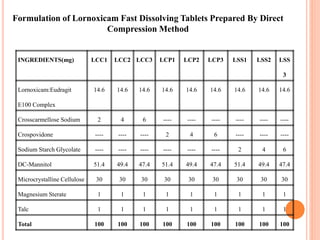 INGREDIENTS(mg) LCC1 LCC2 LCC3 LCP1 LCP2 LCP3 LSS1 LSS2 LSS
3
Lornoxicam:Eudragit
E100 Complex
14.6 14.6 14.6 14.6 14.6 14.6 14.6 14.6 14.6
Crosscarmellose Sodium 2 4 6 ---- ---- ---- ---- ---- ----
Crospovidone ---- ---- ---- 2 4 6 ---- ---- ----
Sodium Starch Glycolate ---- ---- ---- ---- ---- ---- 2 4 6
DC-Mannitol 51.4 49.4 47.4 51.4 49.4 47.4 51.4 49.4 47.4
Microcrystalline Cellulose 30 30 30 30 30 30 30 30 30
Magnesium Sterate 1 1 1 1 1 1 1 1 1
Talc 1 1 1 1 1 1 1 1 1
Total 100 100 100 100 100 100 100 100 100
Formulation of Lornoxicam Fast Dissolving Tablets Prepared By Direct
Compression Method
 