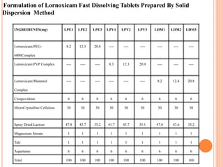 INGREDIENTS(mg) LPE1 LPE2 LPE3 LPV1 LPV2 LPV3 LDM1 LDM2 LDM3
Lornoxicam:PEG-
6000Complex
8.2 12.3 20.8 ---- ---- ---- ---- ---- ----
Lornoxicam:PVP Complex ---- ---- ---- 8.3 12.3 20.9 ---- ---- ----
Lornoxicam:Mannitol
Complex
---- ---- ---- ---- ---- ---- 8.2 12.4 20.8
Crospovidone 6 6 6 6 6 6 6 6 6
MicroCrystalline Cellulose 30 30 30 30 30 30 30 30 30
Spray Dried Lactose 47.8 43.7 35.2 41.7 43.7 35.1 47.8 43.6 35.2
Magnesium Sterate 1 1 1 1 1 1 1 1 1
Talc 1 1 1 1 1 1 1 1 1
Aspartame 6 6 6 6 6 6 6 6 6
Total 100 100 100 100 100 100 100 100 100
Formulation of Lornoxicam Fast Dissolving Tablets Prepared By Solid
Dispersion Method
 