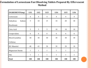 INGREDIENTS(mg) LE1 LE2 LE3 LE4 LE5 LE6
Lornoxicam 4 4 4 4 4 4
Anhydrous Sodium
Bicarbonate
5 10 15 10 20 30
Citric Acid 5 5 5 10 10 10
Crospovidone 6 6 6 6 6 6
MicroCrystalline
Cellulose
30 30 30 30 30 30
DC-Mannitol 48 43 38 38 28 18
Magnesium Sterate 1 1 1 1 1 1
Talc 1 1 1 1 1 1
Total 100 100 100 100 100 100
Formulation of Lornoxicam Fast Dissolving Tablets Prepared By Effervescent
Method
 