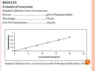 RESULTS
Evaluation of Lornoxicam:
Standard calibration Curve of Lornoxicam
Solvent…………………………………..pH 6.8 Phosphate Buffer
Wavelength……………………………...376 nm
Unit For Concentration…………………..mcg/ml
Standard Calibration Curve of Lornoxicam in pH 6.8 Phosphate Buffer (max 376nm)
 