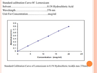 Standard calibration Curve 0f Lornoxicam
Solvent…………………………………..0.1N Hydrochloric Acid
Wavelength……………………………...376 nm
Unit For Concentration…………………..mcg/ml
Standard Calibration Curve of Lornoxicam in 0.1N Hydrochloric Acid( max 376nm)
 
