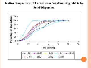 Invitro Drug release of Lornoxicam fast dissolving tablets by
Solid Dispersion
 