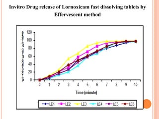 Invitro Drug release of Lornoxicam fast dissolving tablets by
Effervescent method
 