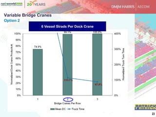 Automated Container Terminal Simulation Modeling | PDF