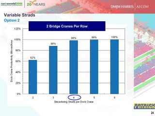 Automated Container Terminal Simulation Modeling | PDF