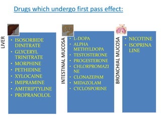 Drugs which undergo first pass effect:
LIVER




                                              • L-DOPA                            • NICOTINE




                                                               BRONCHIAL MUCOSA
                          INTESTINAL MUCOSA
        • ISOSORBIDE
          DINITRATE                           • ALPHA                             • ISOPRINA
                                                METHYLDOPA                          LINE
        • GLYCERYL
                                              • TESTOSTERONE
          TRINITRATE
                                              • PROGESTERONE
        • MORPHINE
                                              • CHLORPROMAZI
        • PETHIDINE                             NE
        • XYLOCAINE                           • CLONAZEPAM
        • IMIPRAMINE                          • MIDAZOLAM
        • AMITRIPTYLINE                       • CYCLOSPORINE
        • PROPRANOLOL
 