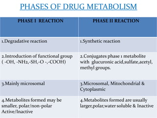 PHASES OF DRUG METABOLISM
       PHASE I REACTION                    PHASE II REACTION



1.Degradative reaction               1.Synthetic reaction


2.Introduction of functional group   2.Conjugates phase 1 metabolite
( -OH, -NH2,-SH,-O -,-COOH)          with glucuronic acid,sulfate,acetyl,
                                     methyl groups.


3.Mainly microsomal                  3.Microsomal, Mitochondrial &
                                     Cytoplasmic

4.Metabolites formed may be          4.Metabolites formed are usually
smaller, polar/non-polar             larger,polar,water soluble & Inactive
Active/Inactive
 