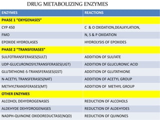 DRUG METABOLIZING ENZYMES
ENZYMES                             REACTIONS
PHASE 1 “OXYGENASES”
CYP 450                             C & O OXIDATION,DEALKYLATION,
FMO                                 N, S & P OXIDATION
EPOXIDE HYDROLASES                  HYDROLYSIS OF EPOXIDES
PHASE 2 “TRANSFERASES”
SULFOTRANSFERASES(SULT)             ADDITION OF SULFATE
UDP-GLUCURONOSYLTRANSFERASES(UGT)   ADDITION OF GLUCURONIC ACID
GLUTATHIONE-S-TRANSFERASES(GST)     ADDITION OF GLUTATHIONE
N-ACETYL TRANSFERASES(NAT)          ADDITION OF ACETYL GROUP
METHYLTRANSFERASES(MT)              ADDITION OF METHYL GROUP
OTHER ENZYMES
ALCOHOL DEHYDROGENASES              REDUCTION OF ALCOHOLS
ALDEHYDE DEHYDROGENASES             REDUCTION OF ALDEHYDES
NADPH-QUINONE OXIDOREDUCTASE(NQO)   REDUCTION OF QUINONES
 