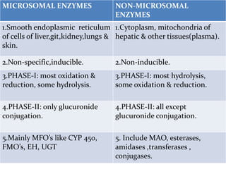 MICROSOMAL ENZYMES                 NON-MICROSOMAL
                                   ENZYMES
1.Smooth endoplasmic reticulum 1.Cytoplasm, mitochondria of
of cells of liver,git,kidney,lungs & hepatic & other tissues(plasma).
skin.

2.Non-specific,inducible.          2.Non-inducible.
3.PHASE-I: most oxidation &        3.PHASE-I: most hydrolysis,
reduction, some hydrolysis.        some oxidation & reduction.

4.PHASE-II: only glucuronide       4.PHASE-II: all except
conjugation.                       glucuronide conjugation.

5.Mainly MFO’s like CYP 450,       5. Include MAO, esterases,
FMO’s, EH, UGT                     amidases ,transferases ,
                                   conjugases.
 