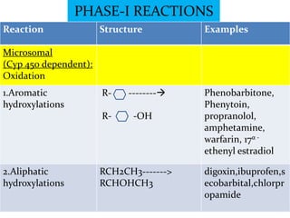 PHASE-I REACTIONS
Reaction               Structure         Examples

Microsomal
(Cyp 450 dependent):
Oxidation
1.Aromatic             R-    --------   Phenobarbitone,
hydroxylations                           Phenytoin,
                       R-     -OH        propranolol,
                                         amphetamine,
                                         warfarin, 17α -
                                         ethenyl estradiol

2.Aliphatic            RCH2CH3------->   digoxin,ibuprofen,s
hydroxylations         RCHOHCH3          ecobarbital,chlorpr
                                         opamide
 