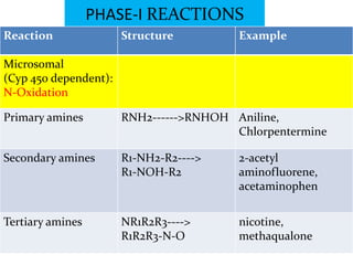 PHASE-I REACTIONS
Reaction               Structure         Example

Microsomal
(Cyp 450 dependent):
N-Oxidation

Primary amines         RNH2------>RNHOH Aniline,
                                        Chlorpentermine

Secondary amines       R1-NH2-R2---->    2-acetyl
                       R1-NOH-R2         aminofluorene,
                                         acetaminophen


Tertiary amines        NR1R2R3---->      nicotine,
                       R1R2R3-N-O        methaqualone
 