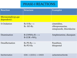 PHASE-I REACTIONS
Reaction             Structure                    Examples


Microsomal(cyp 450
dependent):
S-Oxidation          R1-S-R2--->                  cimetidine,
                     R1 -SO-R2                    chlorpromazine,
                                                  omeprazole, thioridazine

Deamination          R-CHNH2-R---->               Amphetamine, diazepam
                     R-COR +NH3

Desulfurisation      R1-PS-R2--->                 Parathion,
                     R1-PO-R2                     thiopental



Dechlorination       CCl4---> [CCl3-]---> CHCl3   carbontetrachloride
 