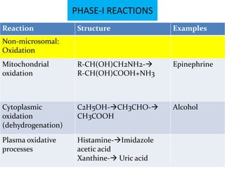 PHASE-I REACTIONS
Reaction             Structure              Examples
Non-microsomal:
Oxidation
Mitochondrial        R-CH(OH)CH2NH2-       Epinephrine
oxidation            R-CH(OH)COOH+NH3



Cytoplasmic          C2H5OH-CH3CHO-       Alcohol
oxidation            CH3COOH
(dehydrogenation)
Plasma oxidative     Histamine-Imidazole
processes            acetic acid
                     Xanthine- Uric acid
 