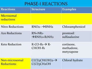 PHASE-I REACTIONS
Reactions            Structure         Examples

Microsomal
reductions

Nitro Reductions     RNO2--RNH2       Chloramphenicol

Azo Reductions       RN=NR1-           prontosil
                     RNH2+R1NH2       sulfasalazine

Keto Reduction       R-CO-R1- R-      cortisone,
                     CHOH-R1           methadone,
                                       metyrapone

Non-microsomal       C(Cl)3CH(OH)2-   Chloral hydrate
Reductions:          C(Cl)3CH2OH
 