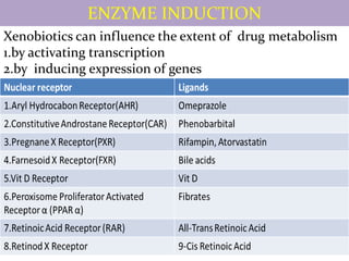 ENZYME INDUCTION
Xenobiotics can influence the extent of drug metabolism
1.by activating transcription
2.by inducing expression of genes
 