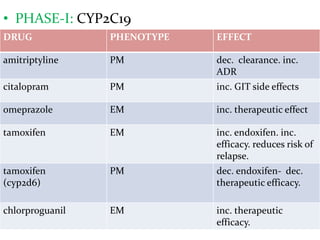 • PHASE-I: CYP2C19
DRUG             PHENOTYPE   EFFECT

amitriptyline    PM          dec. clearance. inc.
                             ADR
citalopram       PM          inc. GIT side effects

omeprazole       EM          inc. therapeutic effect

tamoxifen        EM          inc. endoxifen. inc.
                             efficacy. reduces risk of
                             relapse.
tamoxifen        PM          dec. endoxifen- dec.
(cyp2d6)                     therapeutic efficacy.

chlorproguanil   EM          inc. therapeutic
                             efficacy.
 