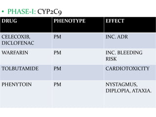 • PHASE-I: CYP2C9
DRUG          PHENOTYPE   EFFECT


CELECOXIB,    PM          INC. ADR
DICLOFENAC
WARFARIN      PM          INC. BLEEDING
                          RISK
TOLBUTAMIDE   PM          CARDIOTOXICITY


PHENYTOIN     PM          NYSTAGMUS,
                          DIPLOPIA, ATAXIA.
 
